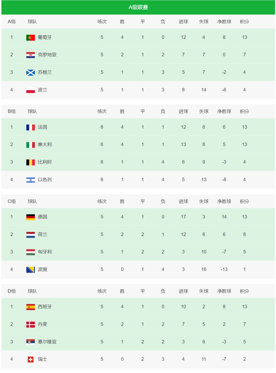 包含挪威队在欧预赛中保持不败,积分上升的词条 包含挪威队在欧预赛中保持不败,积分上升的词条