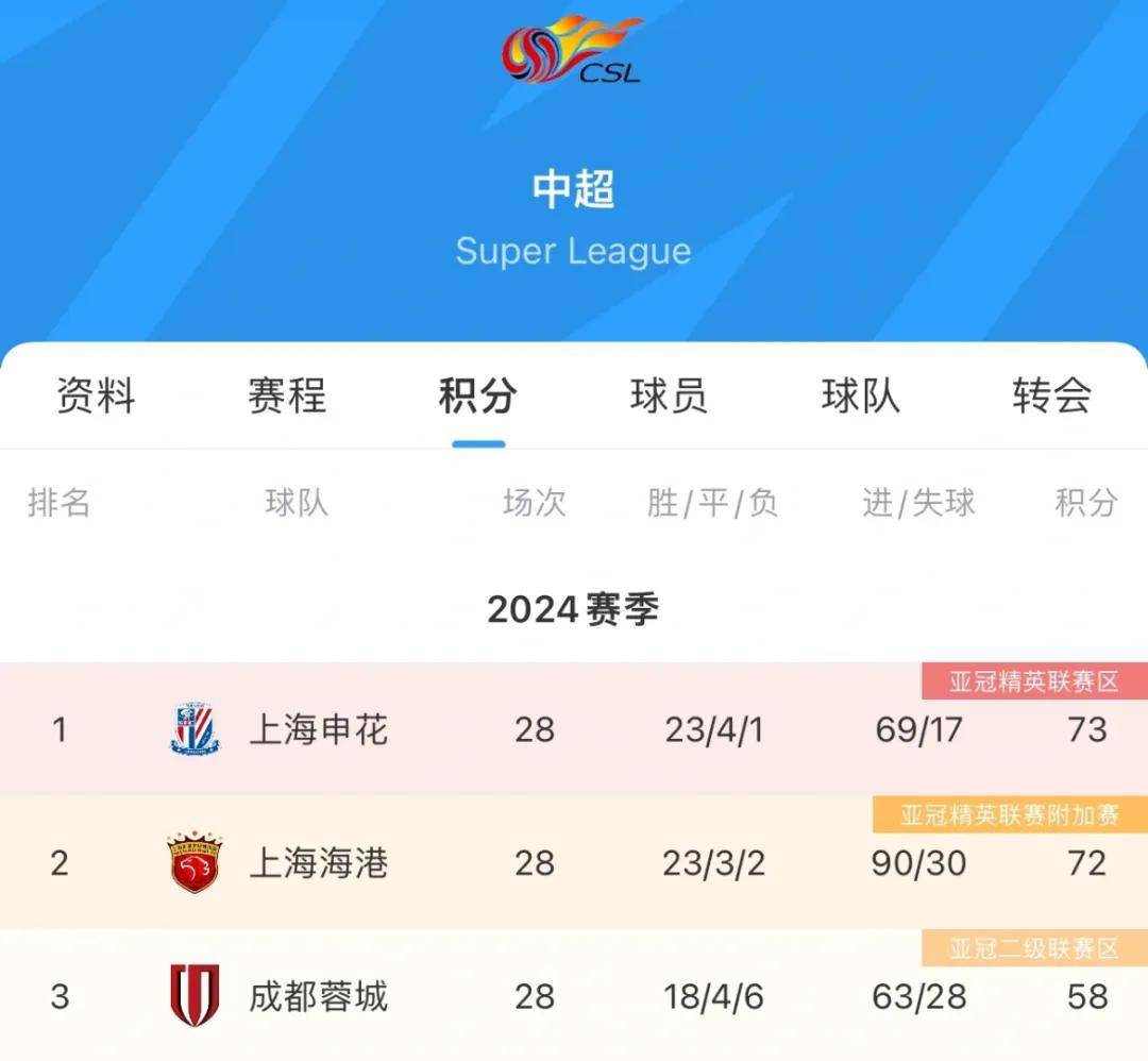 关于申花客场战平绿城，暂居中超积分榜前列的信息