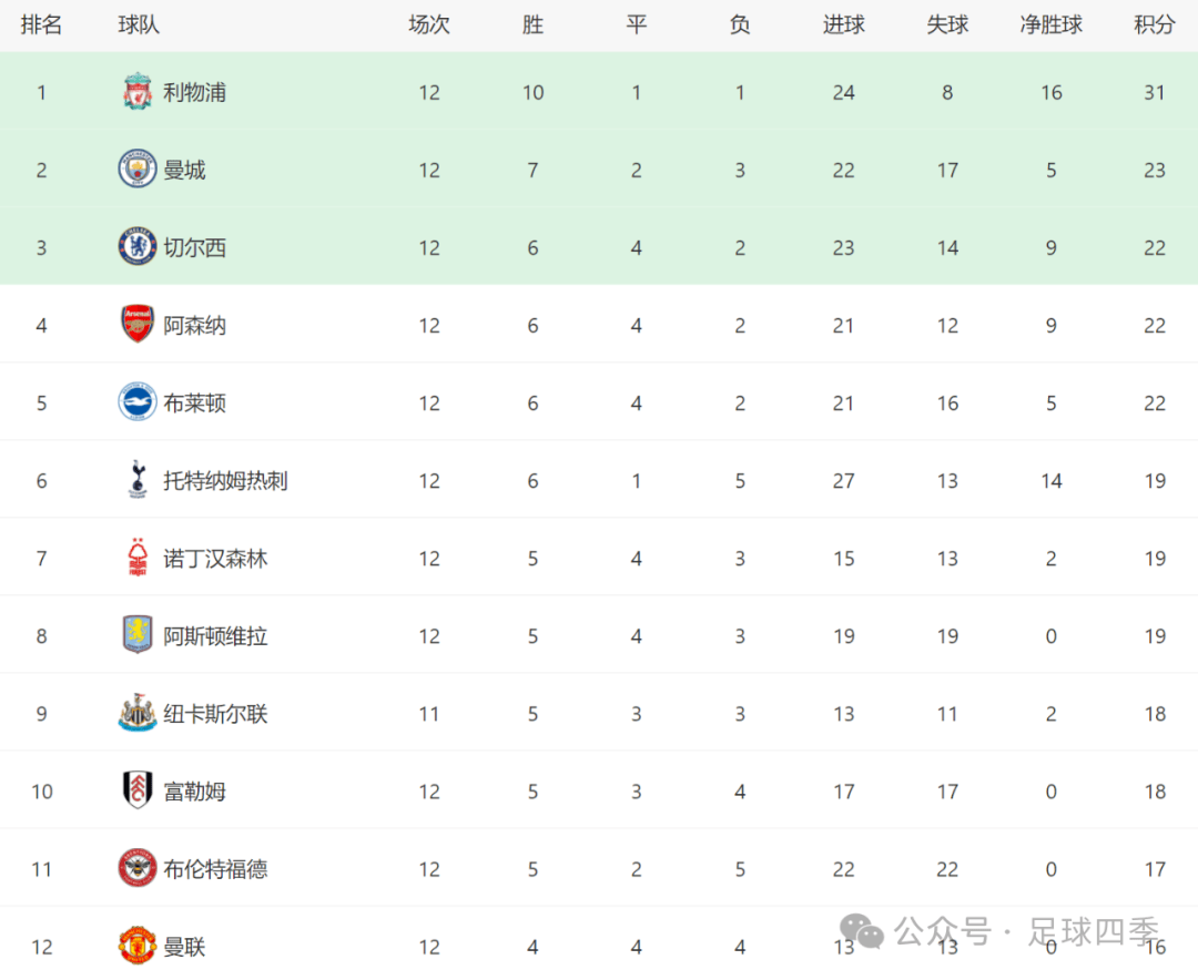 曼城擒下对手,继续领跑积分榜的简单介绍 曼城擒下对手,继续领跑积分榜的简单介绍