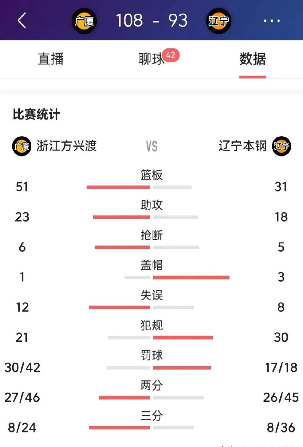 福建男篮迸发全队火力,取得惊人差分 福建男篮迸发全队火力,取得惊人差分