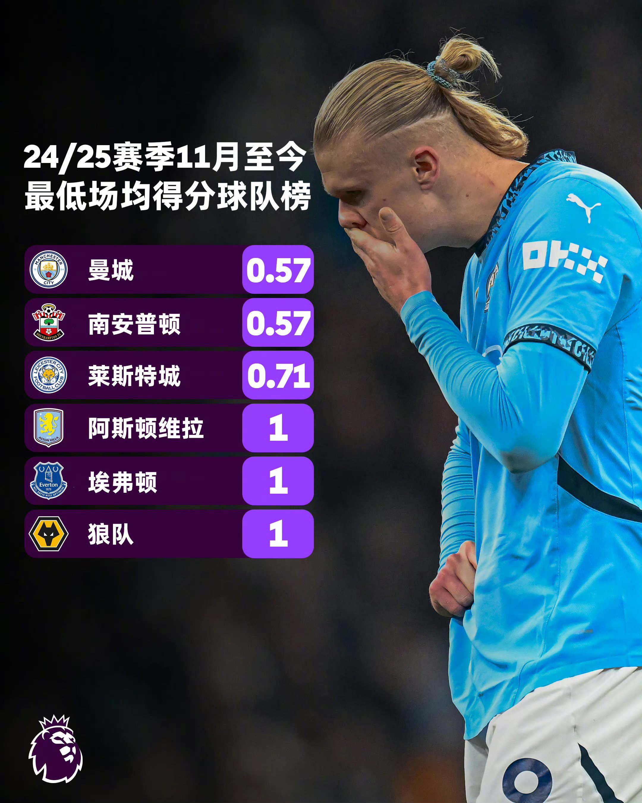 关于曼城客场大败,遭遇对手狂轰丢失宝贵积分的信息 关于曼城客场大败,遭遇对手狂轰丢失宝贵积分的信息