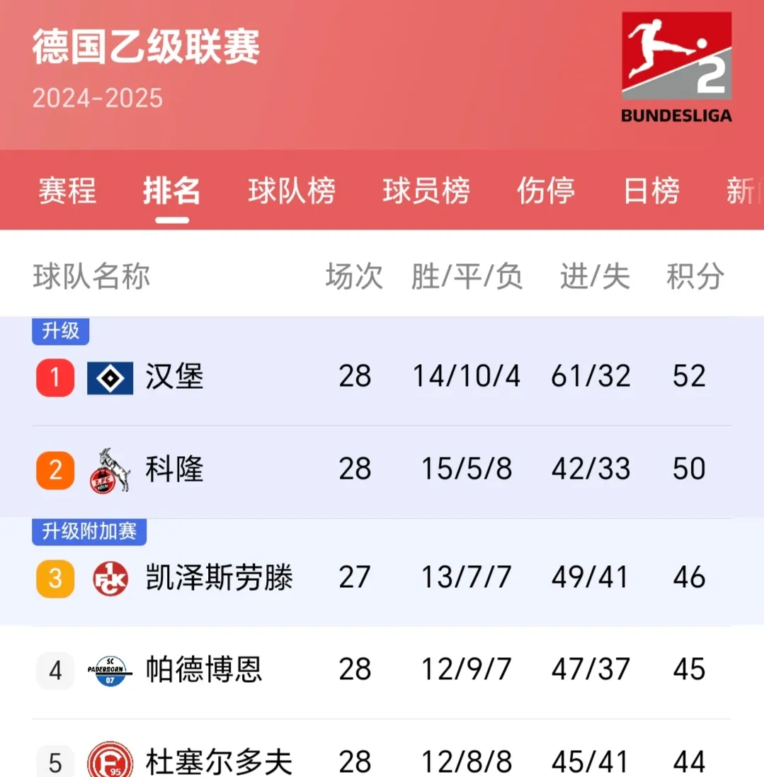 德国队在比赛中打出完美表现，领先积分榜