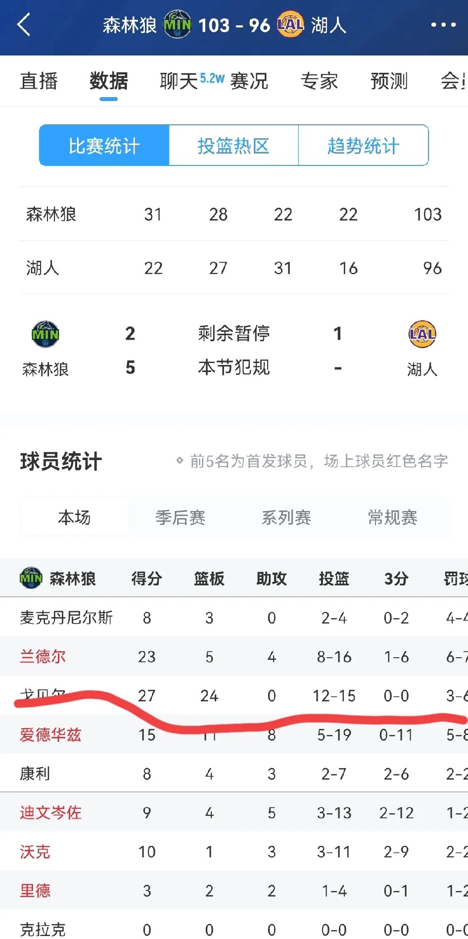 灰熊力克森林狼,戈贝尔独揽20个篮板 灰熊力克森林狼,戈贝尔独揽20个篮板