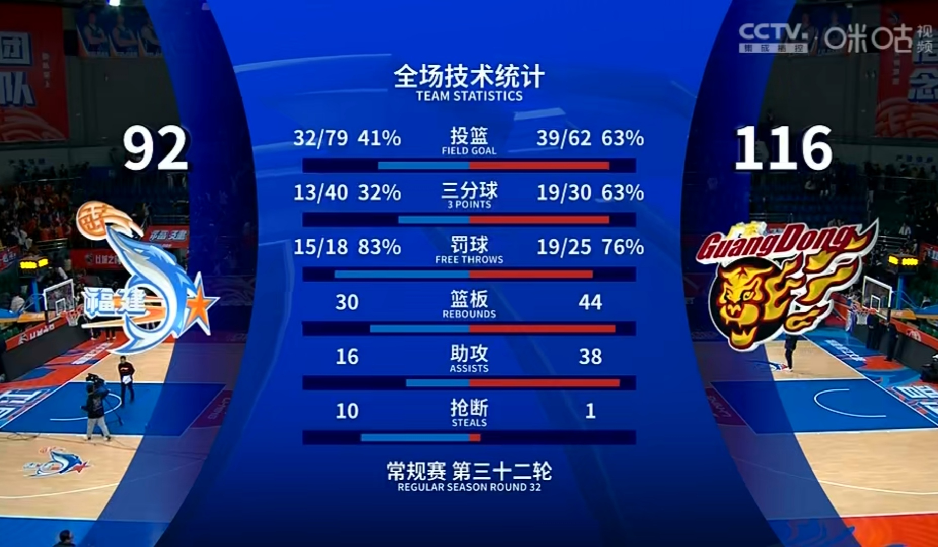 手感火热!球员疯狂得分助队取胜 手感火热!球员疯狂得分助队取胜