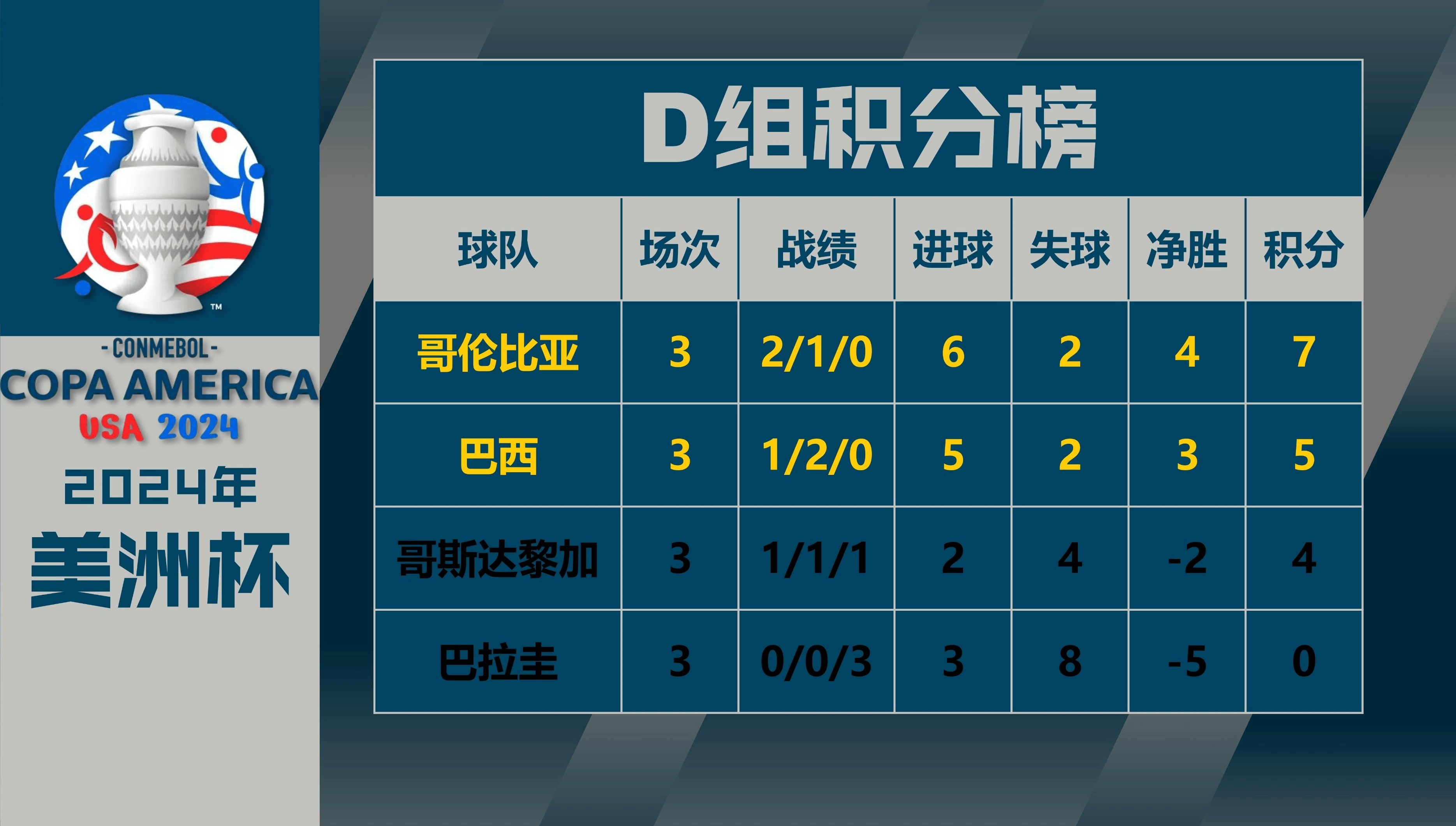 南美国家强势,连夺四届美洲杯冠军 南美国家强势,连夺四届美洲杯冠军