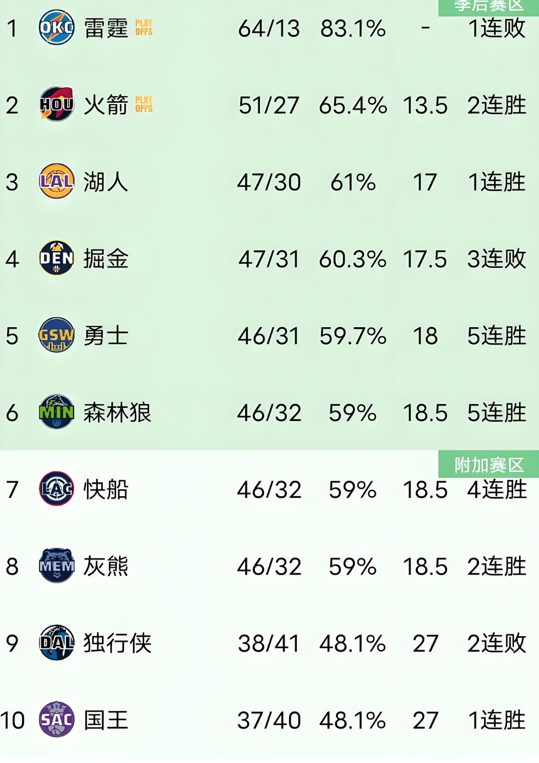 热火客场大胜勇士,战绩追平西部榜首 热火客场大胜勇士,战绩追平西部榜首