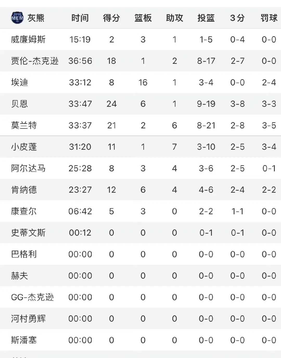 灰熊队核心停赛，球队战绩直线下滑
