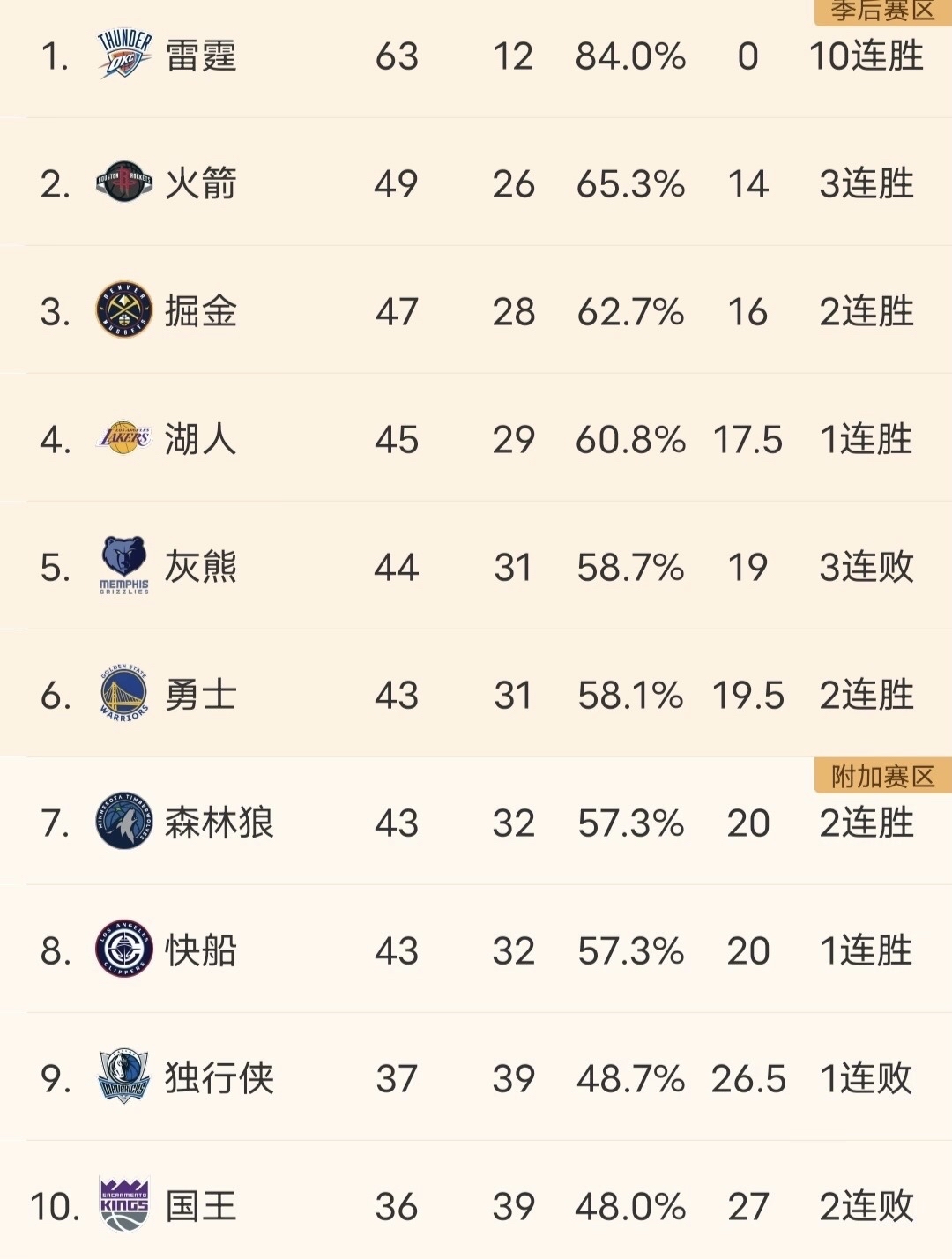 开云APP-NBA常规赛战绩：雄鹿豪取13连胜，湖人遭遇两连败